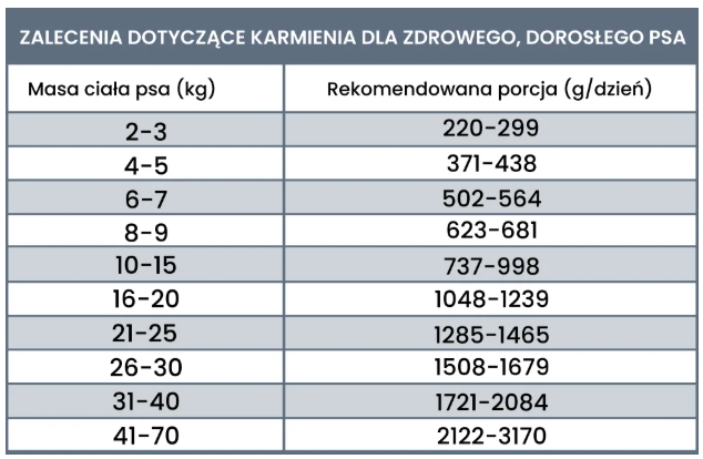 Perro LIGHT kaczka z warzywami puszka 400g - mokra karma dla dorosłych psów DAWKOWANIE_Perro_LIGHT_kaczka_z_warzywami_puszka_400g