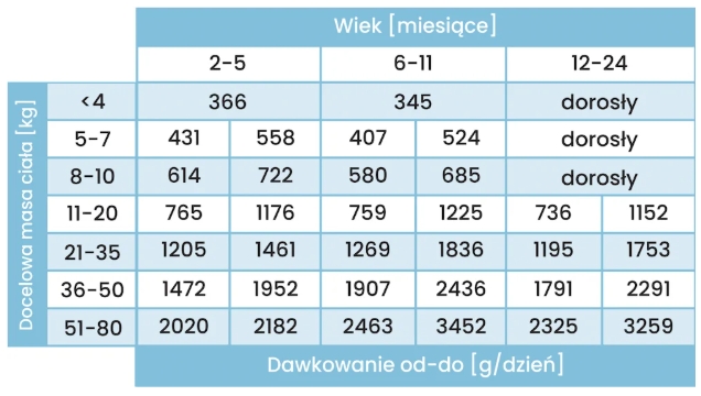 Perro Gourmet Junior jeleń z gruszką puszka 400g - mokra karma dla szczeniąt Gourmet_junior_jelen_400g