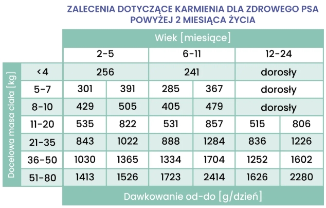 Perro Gourmet Junior konina z dynią puszka 400g - mokra karma dla szczeniąt Perro_Gourmet_Junior_konina_z_dynia_puszka_400g_DAWKOWANIE