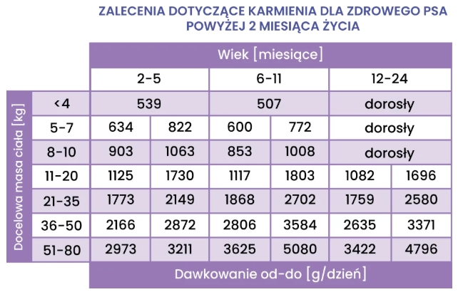 Perro Gourmet Junior królik z dynią puszka 400g - mokra karma dla szczeniąt Perro_Gourmet_Junior_krolik_z_dynia_puszka_400g_DAWKOWANIE