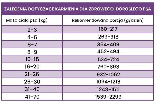 Perro sarna z korzeniem pietruszki puszka 400g - mokra karma dla dorosłych psów Perro_LIGHT_sarna_z_korzeniem_pietruszki_puszka_400g_-_dawkowanie