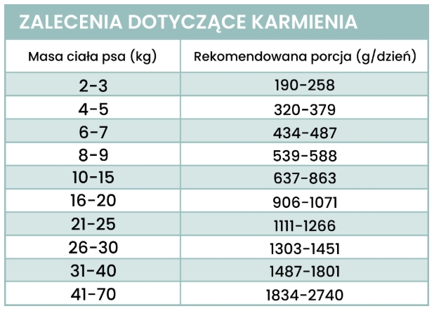 Perro dorsz z marchewką puszka 400g - mokra karma dla dorosłych psów Perro_dorsz_z_marchewka_puszka_400g_-_dawkowanie