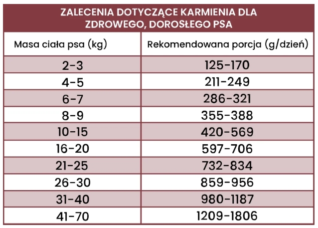 Perro indyk z cukinią puszka 400g - mokra karma dla dorosłych psów Perro_indyk_z_cukinia_puszka_400g_DAWKOWANIE