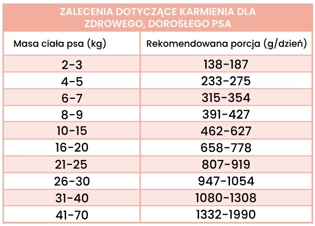 Perro kaczka z marchewką puszka 400g - mokra karma dla dorosłych psów Perro_kaczka_z_marchewka_puszka_400g_-_dawkowanie