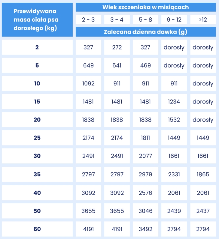 baltica_jagn_ciel_dawkowanie_szczeniak