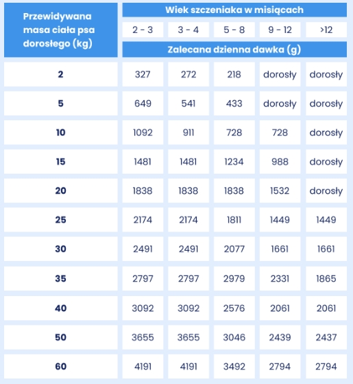 dawkowanie_szczeniak_baltica